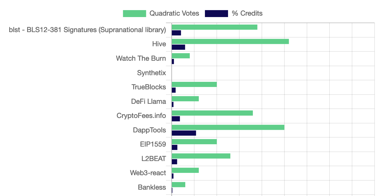 A screenshot of Optimism's retro active public goods funding results