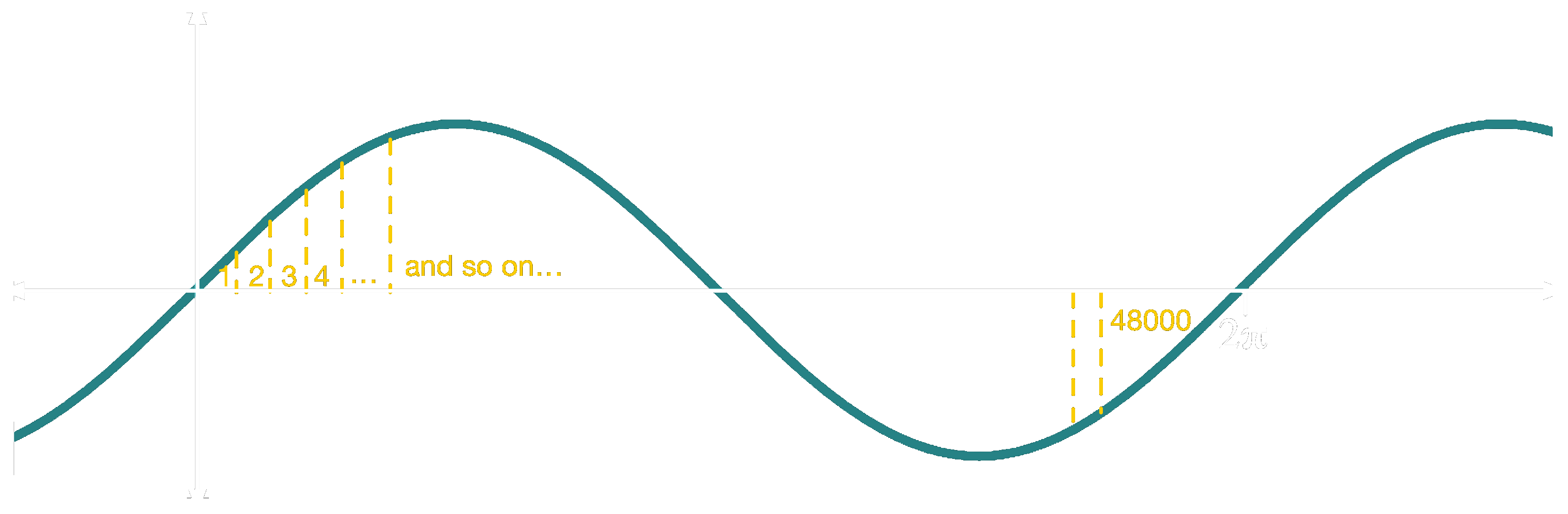 A visual example of chunking a sinus function into tiny sampling-rate-sized bits.