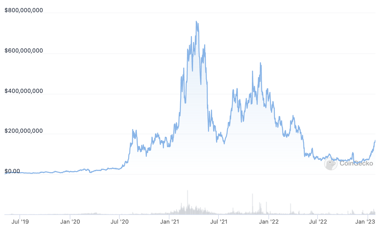 Ocean Protocol's Market Capitalization
