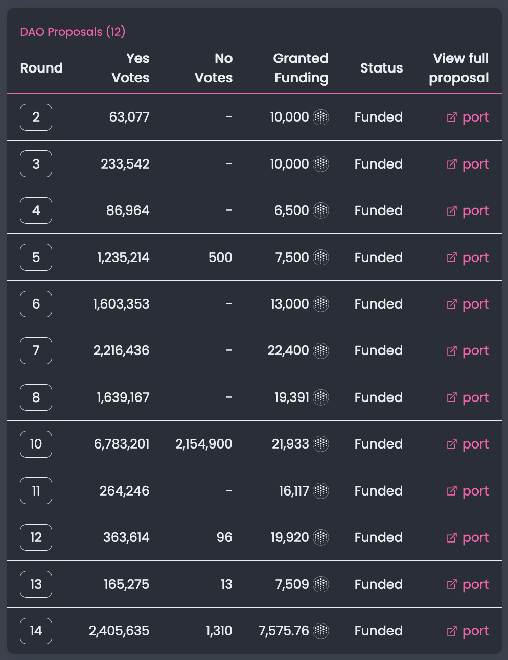 All of Rug Pull Index DAO proposals to the OceanDAO